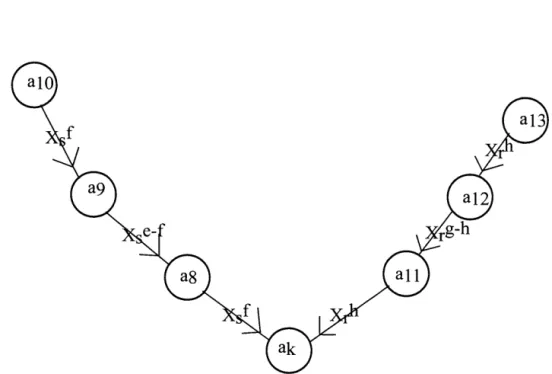 Figure 3.3  Directed Wada rational graph of the  non-bridge  arc  ak 