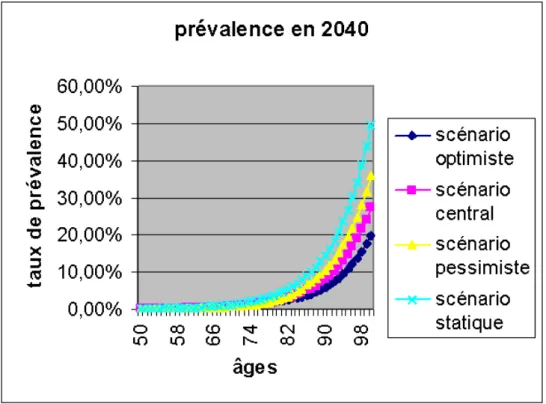 Tableau 6 - Proportion des d´ ependants dans le portefeuille (en pourcentage), selon les diff´ erents sc´ enarios