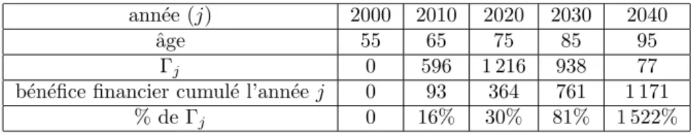 Tableau des b´ en´ efices financiers : sc´ enario statique et taux constants Taux technique : 2,50% - Taux de rendement des placements : 3,33%