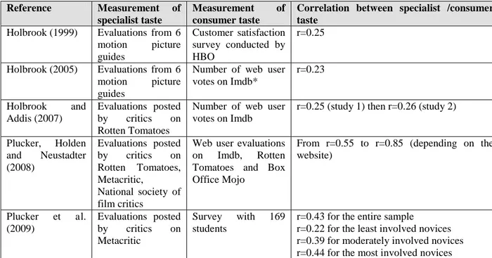 Table 1  – Summary of Holbrook and Plucker’s research on the proximity of specialist and  ordinary consumer tastes in motion pictures 
