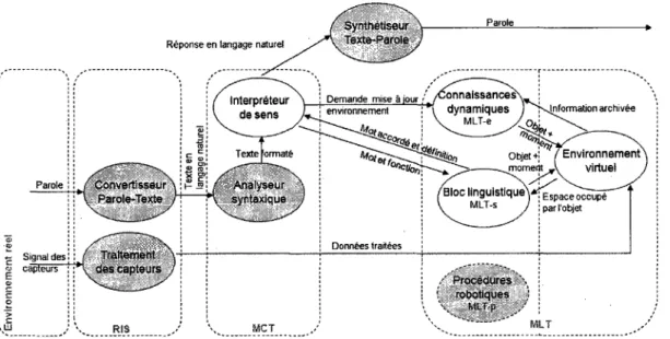 Figure 3.2 - Architecture globale du systeme 