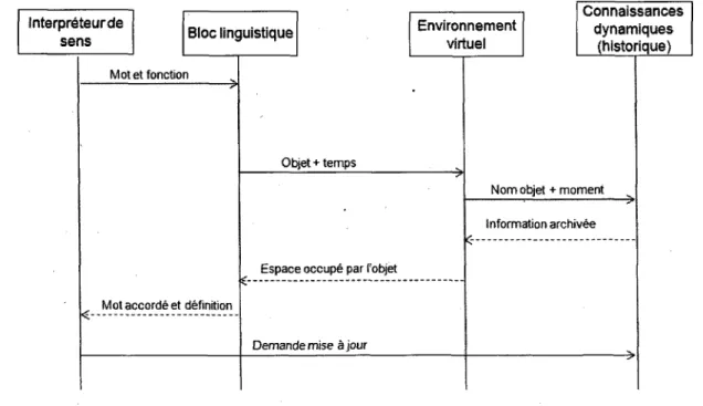 Figure 3.3 - Diagramme de sequence de l'architecture globale 