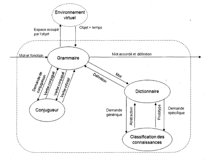 Figure 3.5 - Details du module Bloc linguistique 