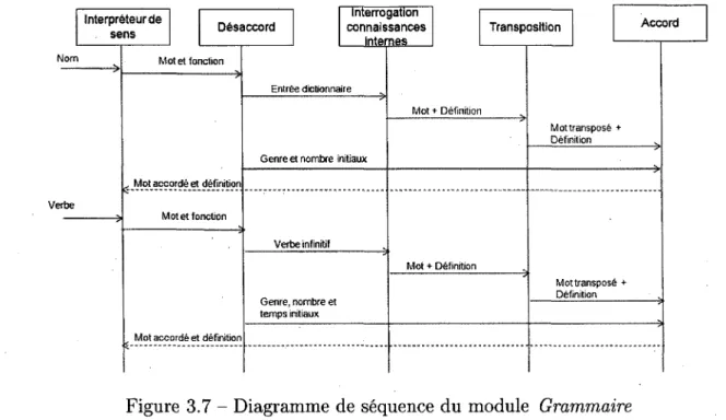 Figure 3.7 - Diagramme de sequence du module Grammaire 
