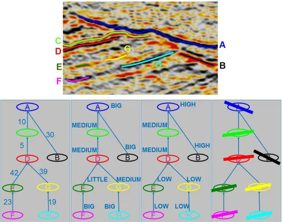 Figure 11: Characterization of four visual attributes on the global graph relative to reflectors   detected on the above seismic image