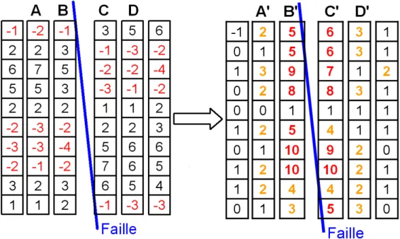 Figure 2.2 : A gauche six traces originales. A droite, les traces correspondantes à un attribut de  cohérence extrêmement basique