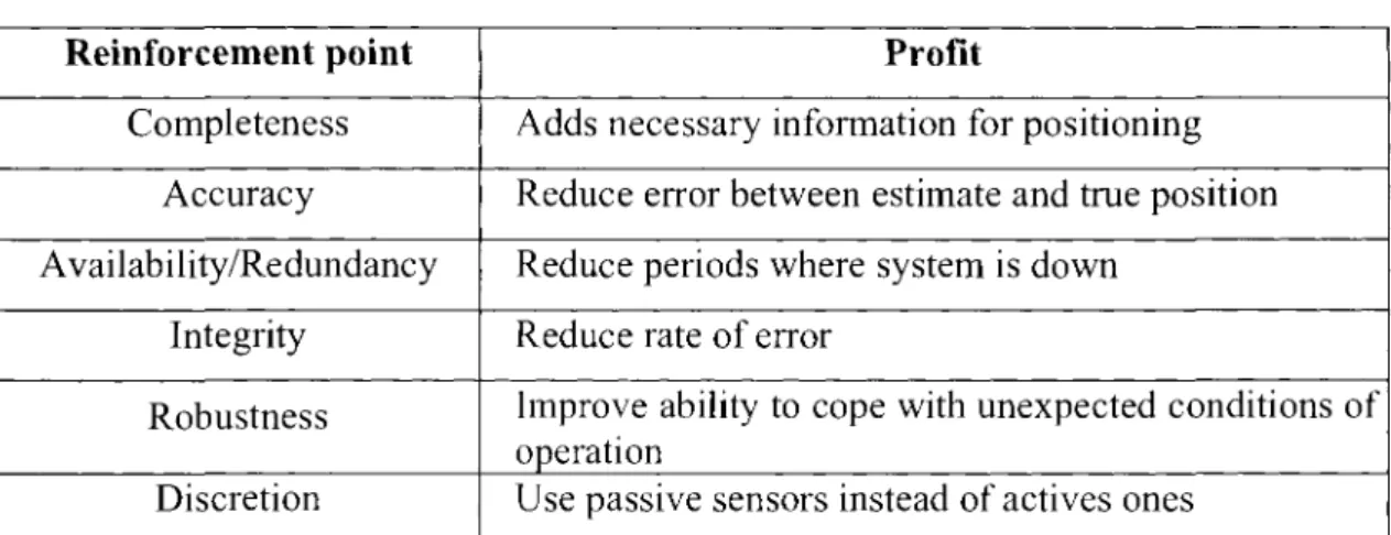 Table 1.1 Reason for Sensor Fusion  Reinforcement point  Completeness  Accuracy  Availability/Redundancy  Integrity  Robustness  Discretion  Profit 