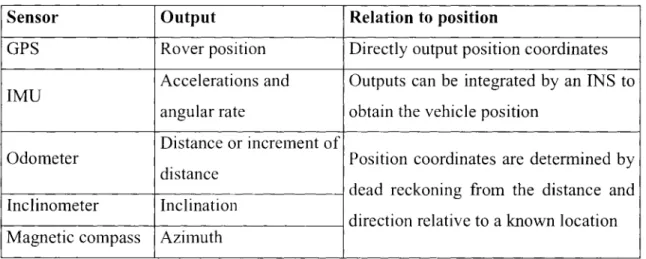 Table 3.1 Relationship of Vehicle Position and Sensor Outputs 