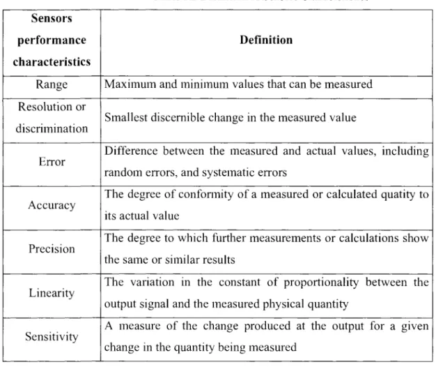 Table 3.2 Definition of Sensors Characteristics  Sensors  performance  characteristics  Range  Resolution or  discrimination  Error  Accuracy  Precision  Linearity  Sensitivity  Definition 