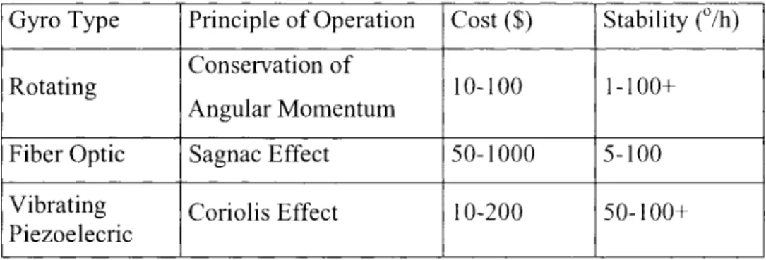Table 3.3 Comparison of low cost Gyroscope Technologies [Jim Stephen, 2000]  Gyro Type  Rotating  Fiber Optic  Vibrating  Piezoelecric  Principle of Operation Conservation of Angular Momentum Sagnac Effect Coriolis Effect  Cost ($) 10-100 50-1000 10-200  S