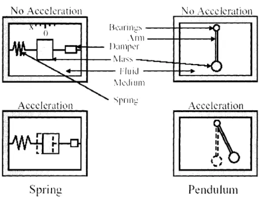 Figure 3.3 Spring and Pendulum Accelerometers [Savage 1978] 