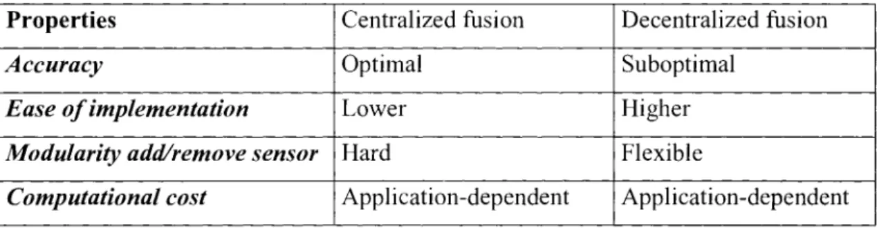 Table 4.1 Performances Comparison between Centralized and Decentralized Fusion  Properties 