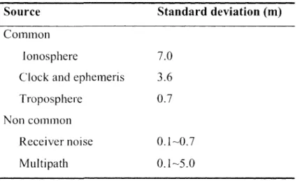 Table 5.1 GPS Error Sources and their Approximate Deviation [Jon Kronander, 2004]  Source Standard deviation (m) 