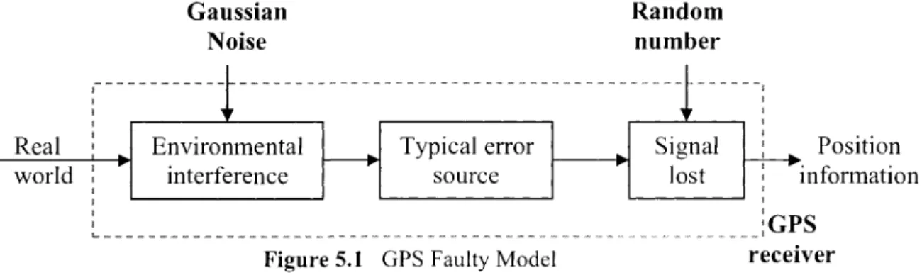 Figure 5.1 GPS Faulty Model 