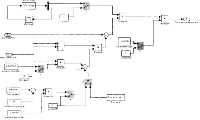 Figure 5.3 Odometer Faulty Model 