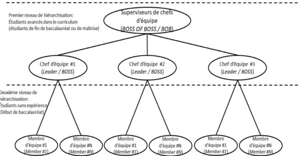 Figure 2.2.5.1 Processus d’agrégation de l’application Internet de travail collaboratif  (Tiré de Nance, 2000, p