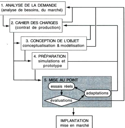 Figure 3.2.3.1 Modèle de recherche-développement de Van der Maren (2003, p. 109)  3.2.4 Modèle de Harvey et Loiselle