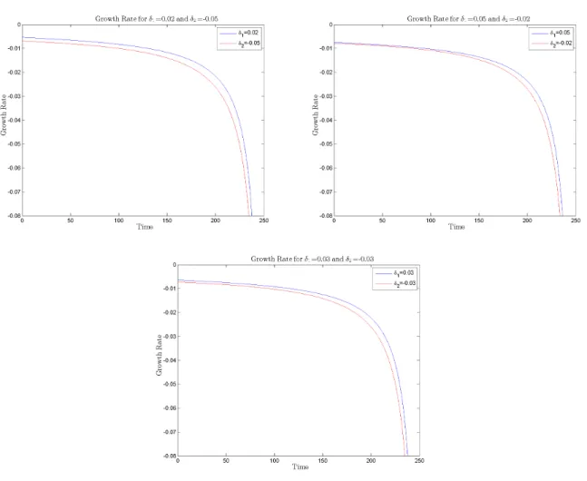 Figure 4.15: Expected growth rate of wealth levels for agents with asymmetric be- be-liefs (δ 1 , δ 2 ) = (0.02, −0.05) and (0.05, −0.02) as well as symmetric beliefs (δ 1 , δ 2 ) =