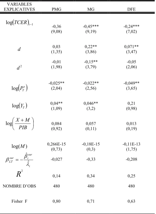 Tableau VI : Variable dépendante ∆ log(TCER) : Impact du surendettement sur le taux de change réel  d’équilibre : Pooled Mean Group, Mean Group et Dynamic Fixed Effect 