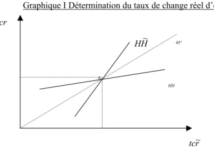 graphique simple où HH résume les conditions statiques de l’économie et H H ~  les 