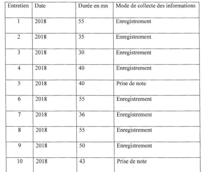 Tableau 0.1  de ventilation des entretiens 