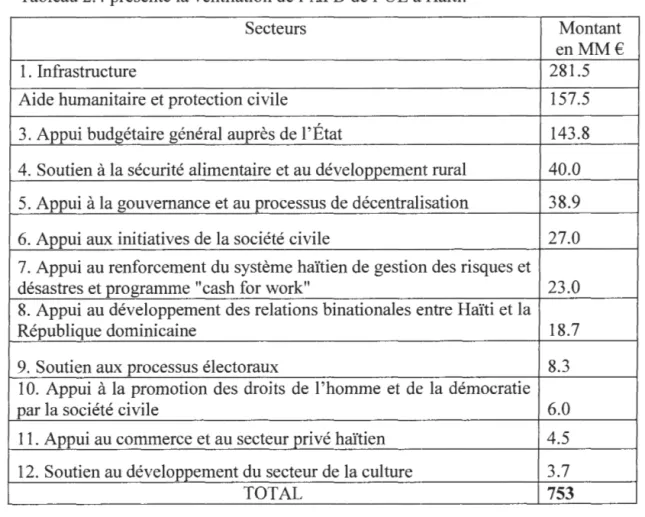 Tableau 2.4 présente la ventilation del' APD de l'UE  à  Haïti.  · 