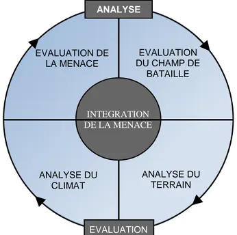 Figure 8 : Procédure américaine, « Intelligence Preparation of the Battlefield », d’après le Field  Manual 34-130 (US Army Fiels Manual, 1991) 