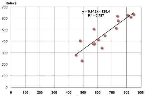 Figure 33 : Corrélation entre les relevés de précipitations d’Olivry et al. (1996) et les estimations  surfacique de précipitations des données du projet GPCP (en mm cumulé)