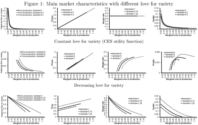 Figure 1: Main market characteristics with dierent love for variety