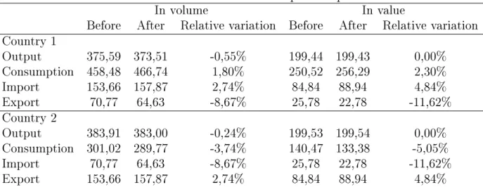 Table 1: Tax devaluation simulation: overall output and production variations