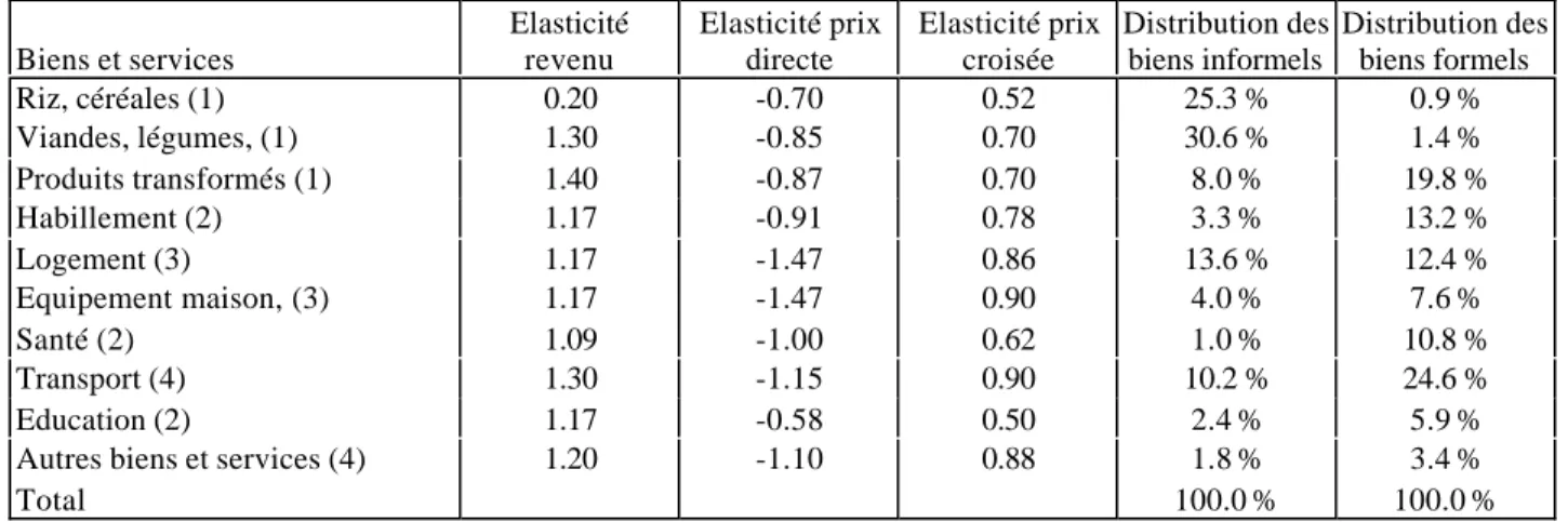 Tableau n° 3-1 : Elasticités prix et revenus et distribution de la demande
