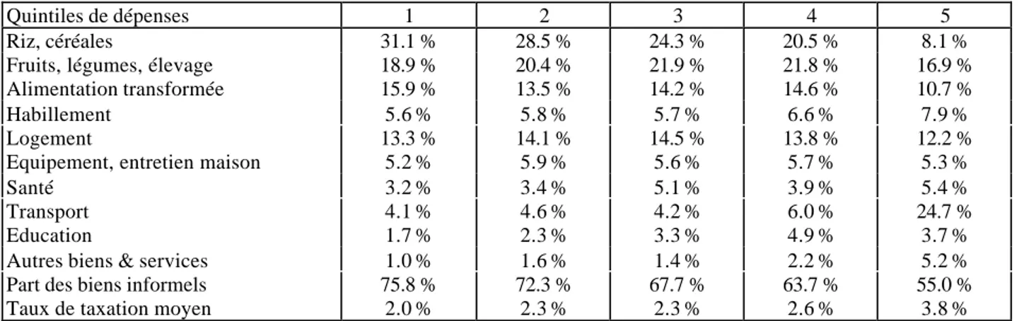 Tableau n° 1-2 : Structure de la consommation par quintiles de dépenses *