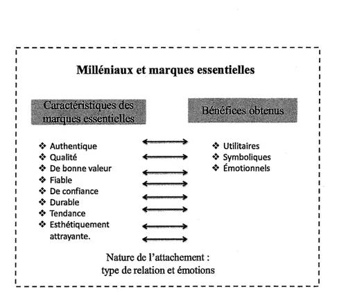 Figure 5 .1  Modèle milléniaux et marques essentielles 