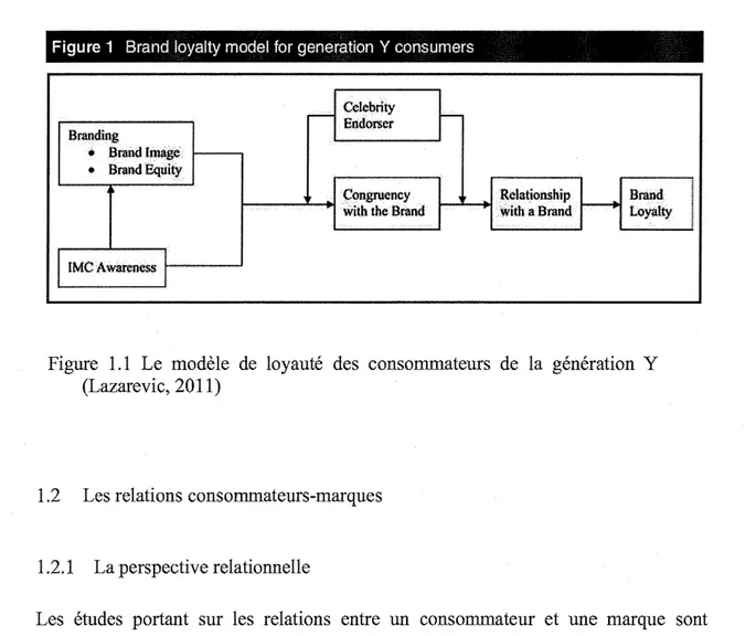 Figure  1.1  Le  modèle  de  loyauté  des  consommateurs  de  la  génération  Y  (Lazarevic, 2011) 