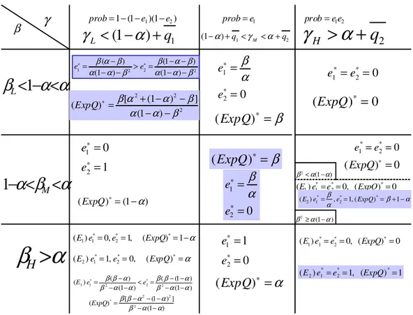 Figure 2: Optimal effort and optimal expected output for each subteam.