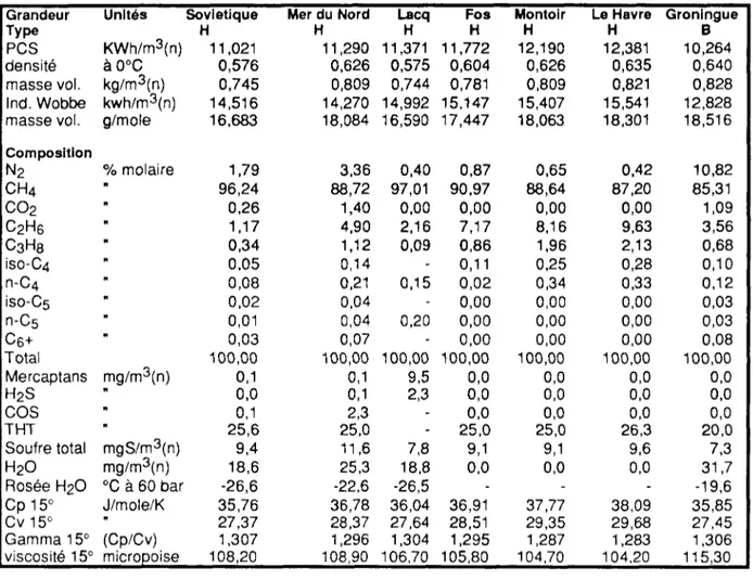 Tableau 1.4. : Qualité du gaz émis sur le réseau en 1987, moyenne arithmétique des valeurs  Journalières (d'après Ancel, 1987) 