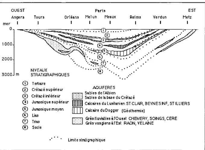 Figure 4.1. : Coupe verticale schématique des aquifères profonds du Bassin de Paris et  localisation des stockages, (d'après Maget, 1983; Mat ray, 1988) 