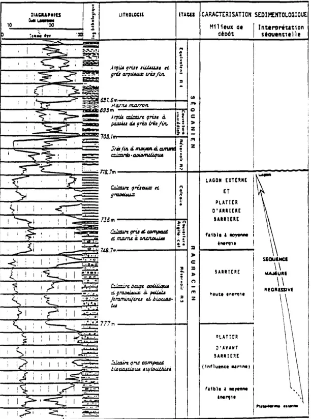 Figure 4.6. : Log stratigraphique synthétique du stockage de ST CLAIR SUR EPTE  (d'après GDF)  UTHOIOCII  ETiCU  C A R A C T H I S A T I O N  S E D I K N T O l O G I Q U t  Milieux at  déoot  Inttrortutlon  séoutntiille 