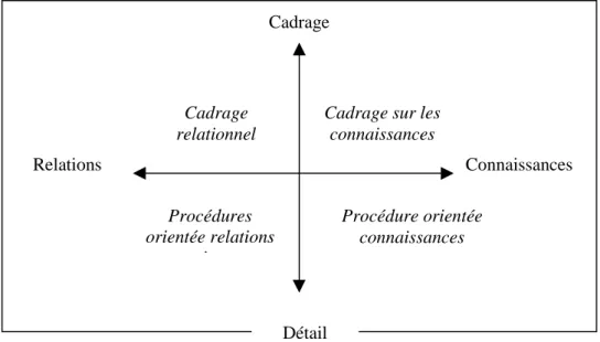 Figure 1 : Outils de gestion et situations types (d'après David, 1996)