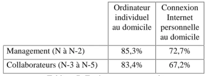 Tableau 3- Taux d’ équipement en 2003 selon le niveau hiérarchique