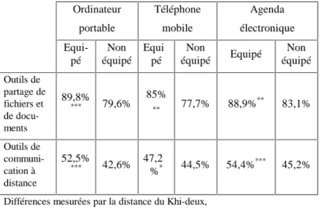Tableau 9- Accès aux outils distants et outils mobiles 3.4 L’évolution de l’espace et du temps de travail : vers un manager nomade.