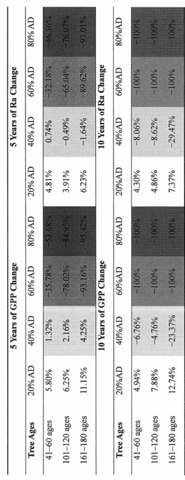 Table 2.4. Simulated total changes of GPP and Ra at 5 years and 10 years after the beginning of an out break compared  (control) in the balsam fir forest