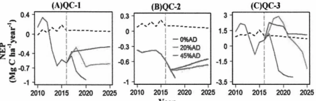 Figure 2.6.  Simulated NEP from  2010 to  2016 (on the le ft  si de of the vertical dotted  line) and predicted NEP under three different defoliation levels (0% AD, 20% AD and  45% AD) from  2017 to  2025  (on the right side of the vertical gray dotted lin