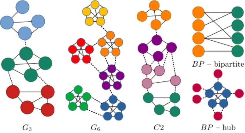 Figure 2 shows illustrative examples of all synthetic graphs used. We display the observation graphs, and the corresponding model graph is represented by colors (one color for each cluster or each vertex of the model graph).