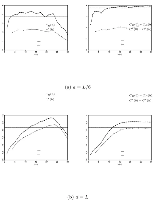 Fig. 2.9 – Comparaison entre structures exp´ erimentale et r´ egionale pour le variogramme classique et C(0) − C(h)