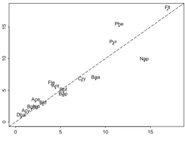 Fig. 3.4 – Site Y - Pourcentages des HAP entre fosses et sondages, par rapport ` a la teneur totale en HAP.