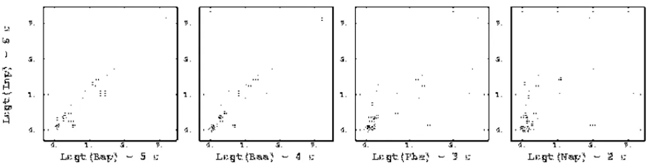 Fig. 3.8 – Site Y - Nuages de corr´ elation entre Inp et 4 autres HAP, sur les fosses.