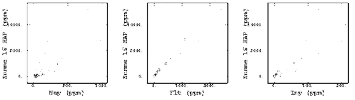 Fig. 3.9 – Site Y - Nuages de corr´ elation entre la somme des 16 HAP et 3 HAP, pour les sondages.