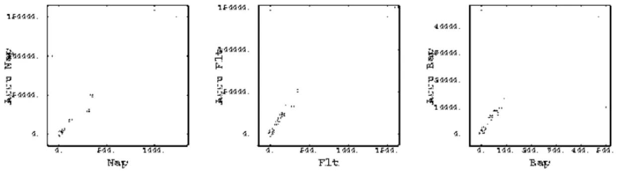 Fig. 3.13 – Site Y - Corr´ elations pour les fosses entre accumulations et concentrations pour 3 HAP.