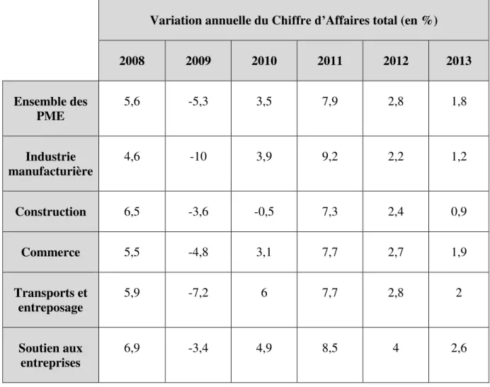 Tableau 3 : L ’activité des PME  